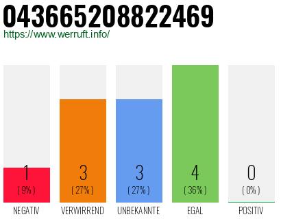 Rufnummer 043665208822469 Telefonnummer 043665208822469