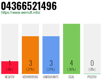 Rufnummer 04366521496 Telefonnummer 04366521496