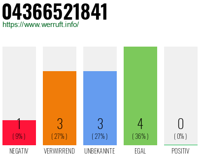Rufnummer 04366521841 Telefonnummer 04366521841
