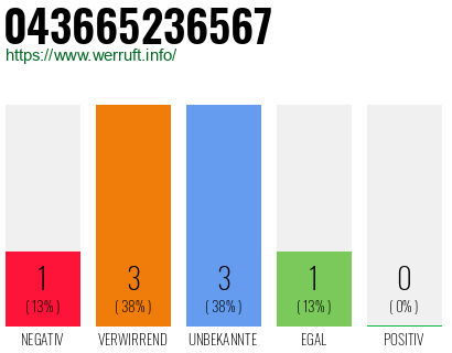Rufnummer 043665236567 Telefonnummer 043665236567