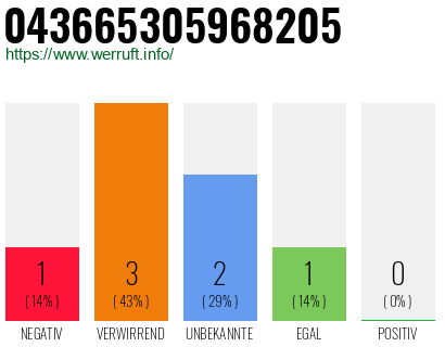 Rufnummer 043665305968205 Telefonnummer 043665305968205