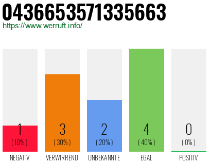 Rufnummer 0436653571335663 Telefonnummer 0436653571335663