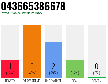 Rufnummer 043665386678 Telefonnummer 043665386678