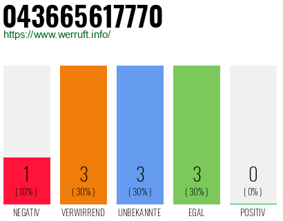 Rufnummer 043665617770 Telefonnummer 043665617770