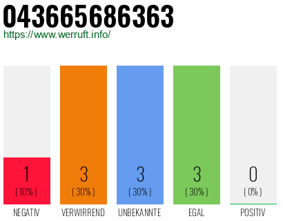 Rufnummer 043665686363 Telefonnummer 043665686363