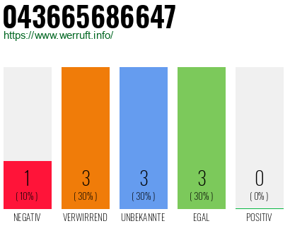 Rufnummer 043665686647 Telefonnummer 043665686647
