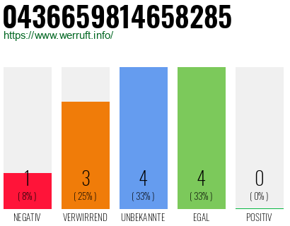Rufnummer 0436659814658285 Telefonnummer 0436659814658285
