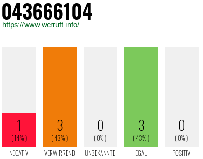 Rufnummer 043666104 Telefonnummer 043666104