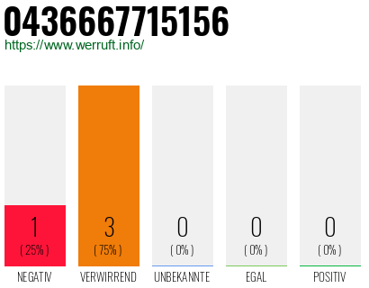 Rufnummer 0436667715156 Telefonnummer 0436667715156