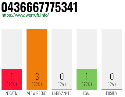 Rufnummer 0436667775341 Telefonnummer 0436667775341