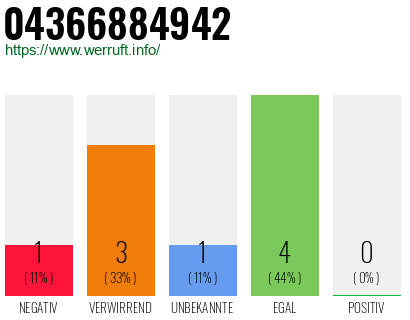 Rufnummer 04366884942 Telefonnummer 04366884942