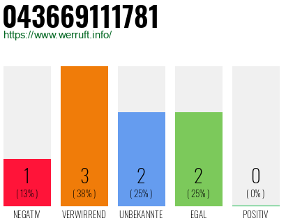 Rufnummer 043669111781 Telefonnummer 043669111781