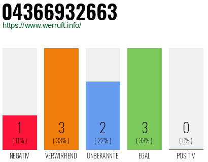 Rufnummer 04366932663 Telefonnummer 04366932663