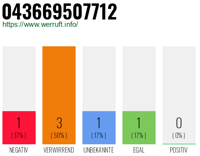 Rufnummer 043669507712 Telefonnummer 043669507712