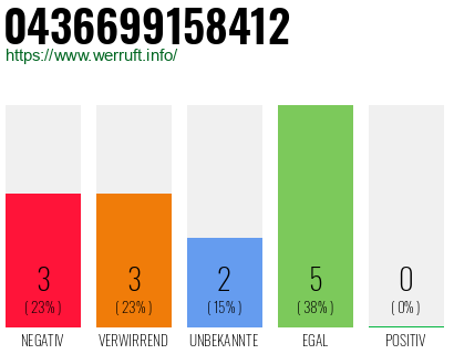 Rufnummer 0436699158412 Telefonnummer 0436699158412