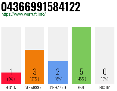 Rufnummer 04366991584122 Telefonnummer 04366991584122
