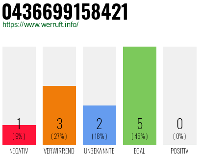 Rufnummer 0436699158421 Telefonnummer 0436699158421