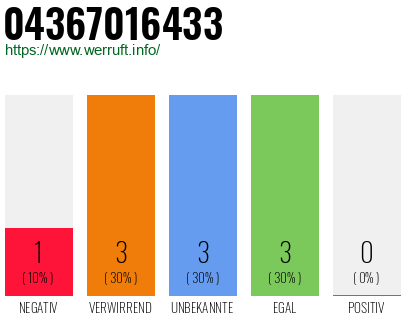 Rufnummer 04367016433 Telefonnummer 04367016433