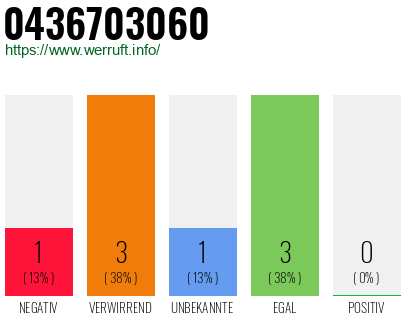 Rufnummer 0436703060 Telefonnummer 0436703060