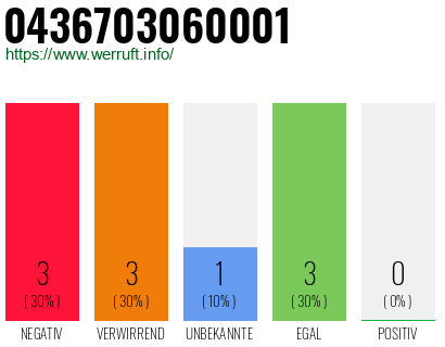 Rufnummer 0436703060001 Telefonnummer 0436703060001