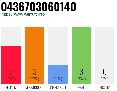 Rufnummer 0436703060140 Telefonnummer 0436703060140