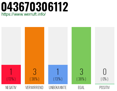 Rufnummer 043670306112 Telefonnummer 043670306112