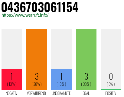 Rufnummer 0436703061154 Telefonnummer 0436703061154