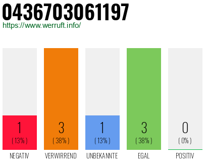 Rufnummer 0436703061197 Telefonnummer 0436703061197