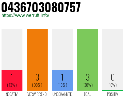 Rufnummer 0436703080757 Telefonnummer 0436703080757