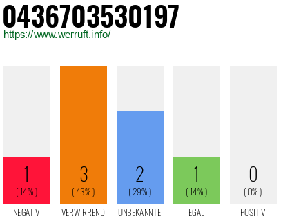 Rufnummer 0436703530197 Telefonnummer 0436703530197