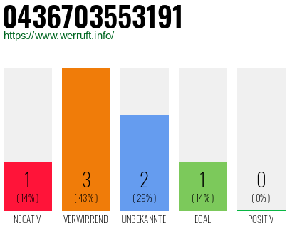Rufnummer 0436703553191 Telefonnummer 0436703553191