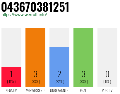 Rufnummer 043670381251 Telefonnummer 043670381251