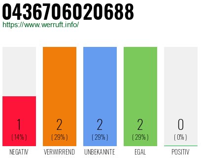 Rufnummer 0436706020688 Telefonnummer 0436706020688