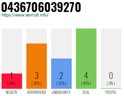 Rufnummer 0436706039270 Telefonnummer 0436706039270