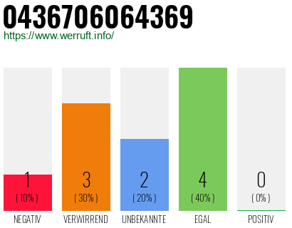 Rufnummer 0436706064369 Telefonnummer 0436706064369
