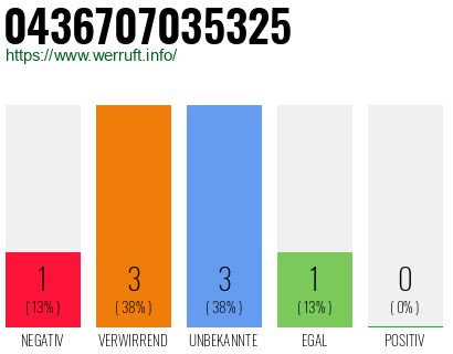 Rufnummer 0436707035325 Telefonnummer 0436707035325