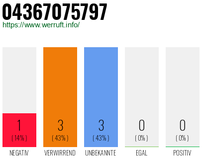 Rufnummer 04367075797 Telefonnummer 04367075797