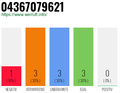Rufnummer 04367079621 Telefonnummer 04367079621