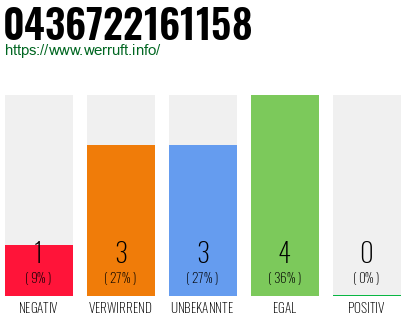 Rufnummer 0436722161158 Telefonnummer 0436722161158