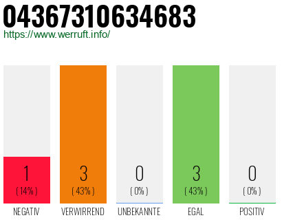Rufnummer 04367310634683 Telefonnummer 04367310634683