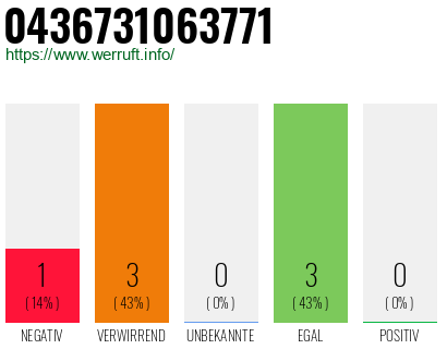 Rufnummer 0436731063771 Telefonnummer 0436731063771