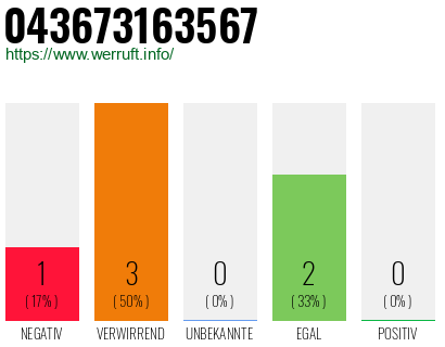 Rufnummer 043673163567 Telefonnummer 043673163567