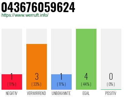Rufnummer 043676059624 Telefonnummer 043676059624