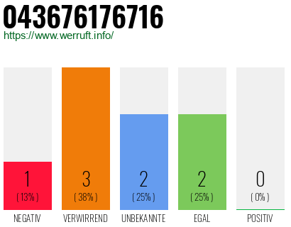 Rufnummer 043676176716 Telefonnummer 043676176716