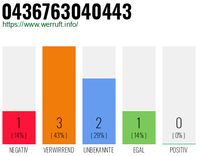 Rufnummer 0436763040443 Telefonnummer 0436763040443