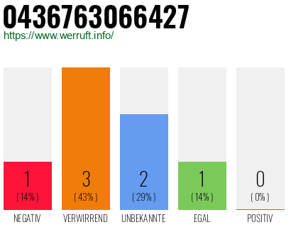 Rufnummer 0436763066427 Telefonnummer 0436763066427