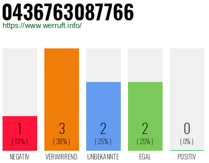 Rufnummer 0436763087766 Telefonnummer 0436763087766