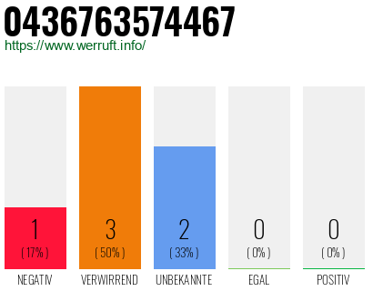 Rufnummer 0436763574467 Telefonnummer 0436763574467