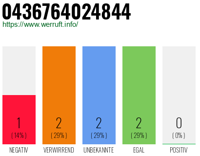 Rufnummer 0436764024844 Telefonnummer 0436764024844