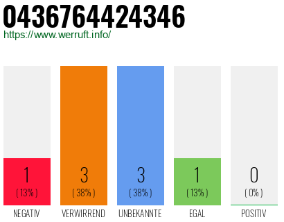 Rufnummer 0436764424346 Telefonnummer 0436764424346